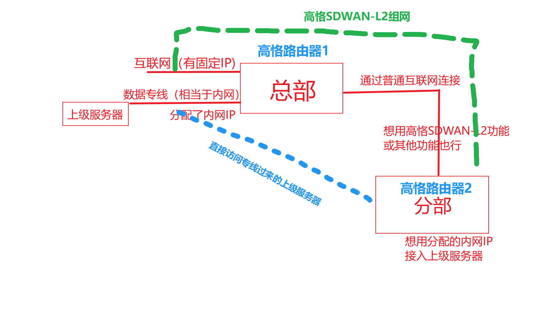 高恪SDWANL2.png